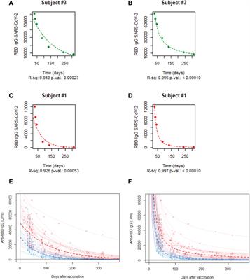 Mathematical modelling of the waning of anti-RBD IgG SARS-CoV-2 antibody titers after a two-dose BNT162b2 mRNA vaccination